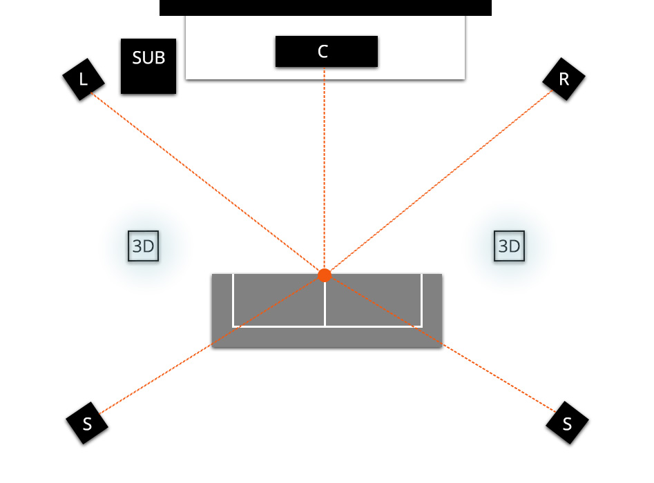 Configuration home cinéma 5.1.2 canaux